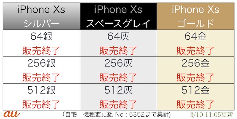 在庫状況一覧 Auオンラインショップ Iphone8 X Xs Xr