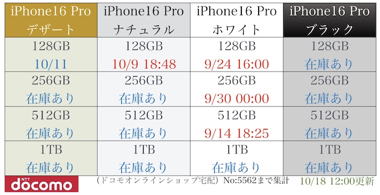 ドコモ iPhone 16 Pro】予約入荷在庫状況 報告所 - 予約ゲットコム